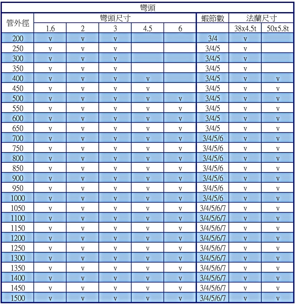 灣頭規格表